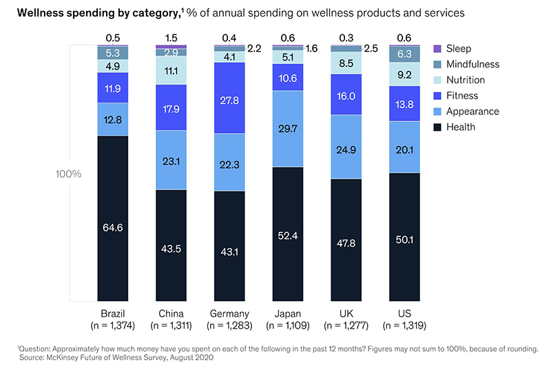 Consumers spend more money on health & wellness products chart